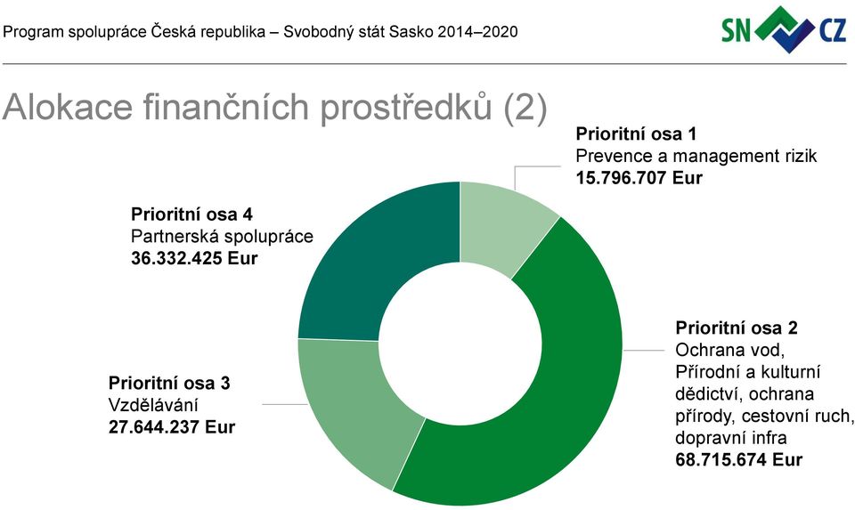 425 Eur Prioritní osa 3 Vzdělávání 27.644.