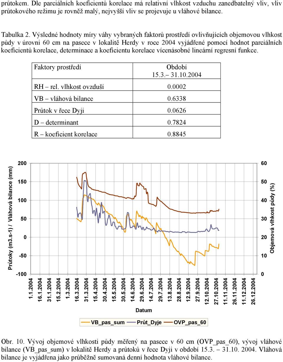 korelace, determinace a koeficientu korelace vícenásobné lineární regresní funkce. Faktory prostředí Období 15.3. 31.10.2004 RH rel. vlhkost ovzduší 0.0002 VB vláhová bilance 0.