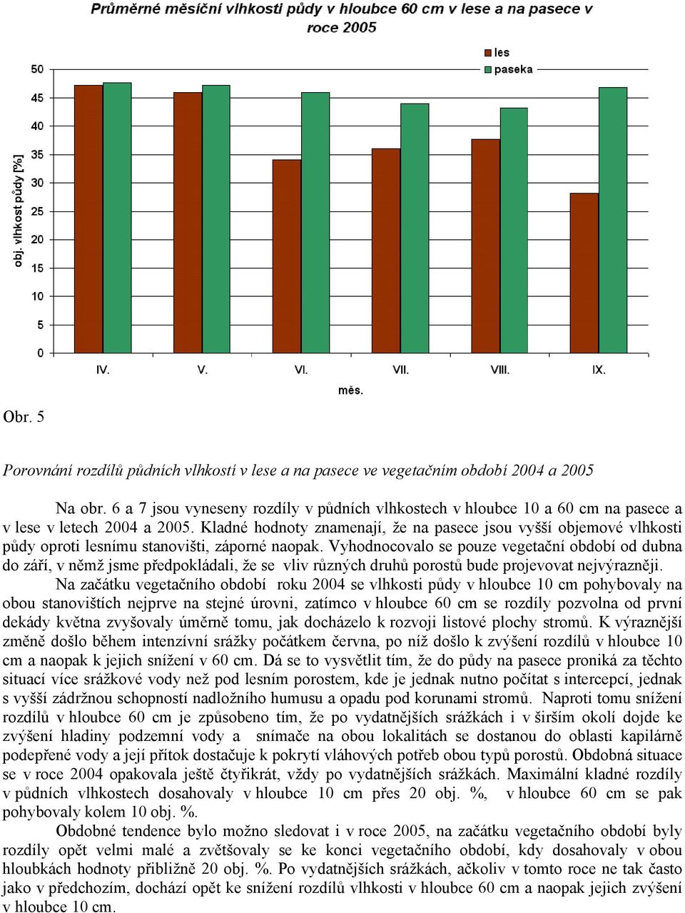 Kladné hodnoty znamenají, že na pasece jsou vyšší objemové vlhkosti půdy oproti lesnímu stanovišti, záporné naopak.