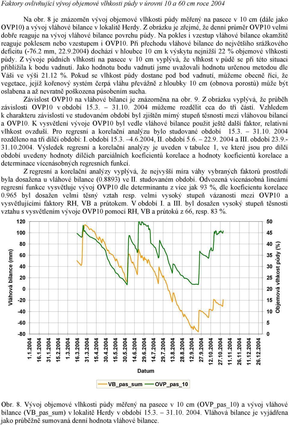 Z obrázku je zřejmé, že denní průměr OVP10 velmi dobře reaguje na vývoj vláhové bilance povrchu půdy. Na pokles i vzestup vláhové bilance okamžitě reaguje poklesem nebo vzestupem i OVP10.