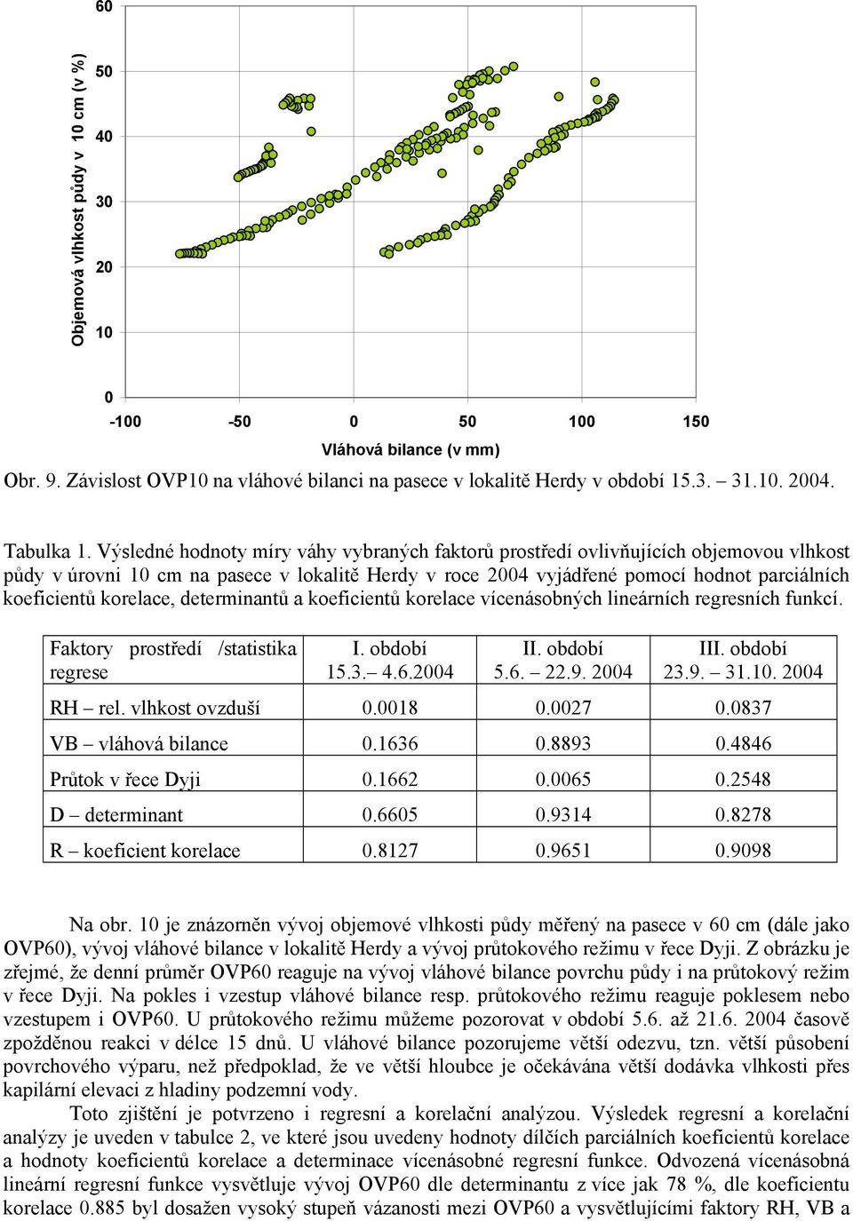 Výsledné hodnoty míry váhy vybraných faktorů prostředí ovlivňujících objemovou vlhkost půdy v úrovni 10 cm na pasece v lokalitě Herdy v roce 2004 vyjádřené pomocí hodnot parciálních koeficientů