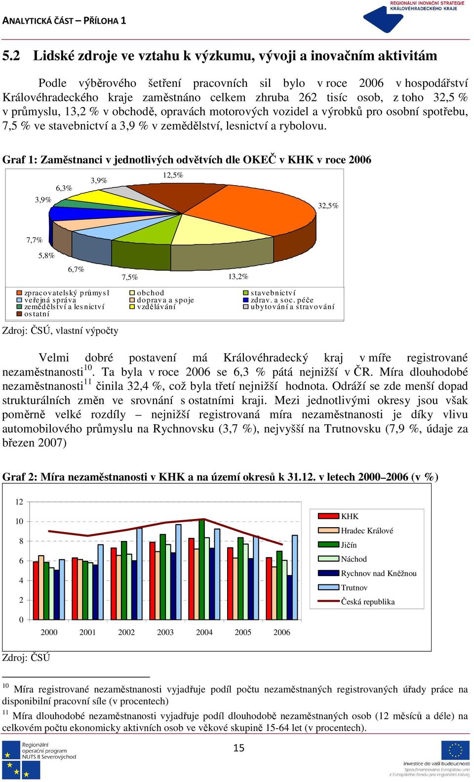 Graf 1: Zaměstnanci v jednotlivých odvětvích dle OKEČ v KHK v roce 2006 12,5% 3,9% 6,3% 3,9% 32,5% 7,7% 5,8% 6,7% 7,5% 13,2% zpracovatelský průmys l obchod s tavebnictví veřejná s práva doprava a s