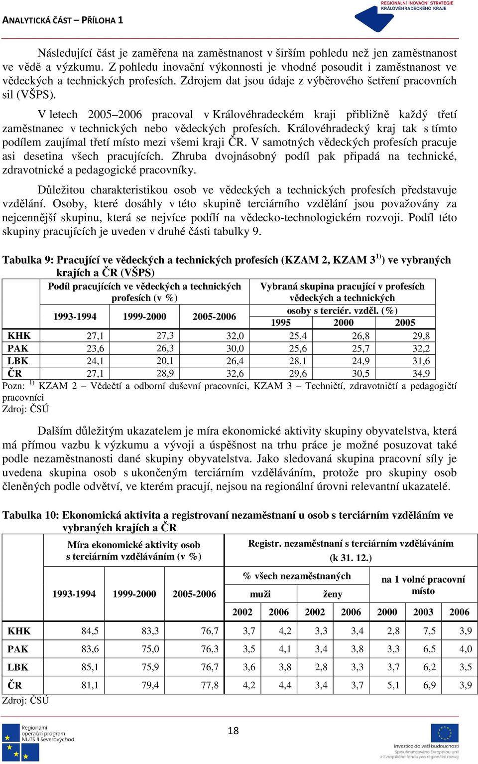 V letech 2005 2006 pracoval v Královéhradeckém kraji přibližně každý třetí zaměstnanec v technických nebo vědeckých profesích.