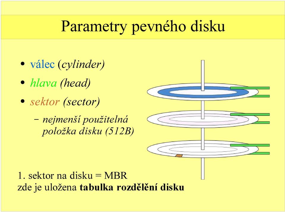 použitelná položka disku (512B) 1.