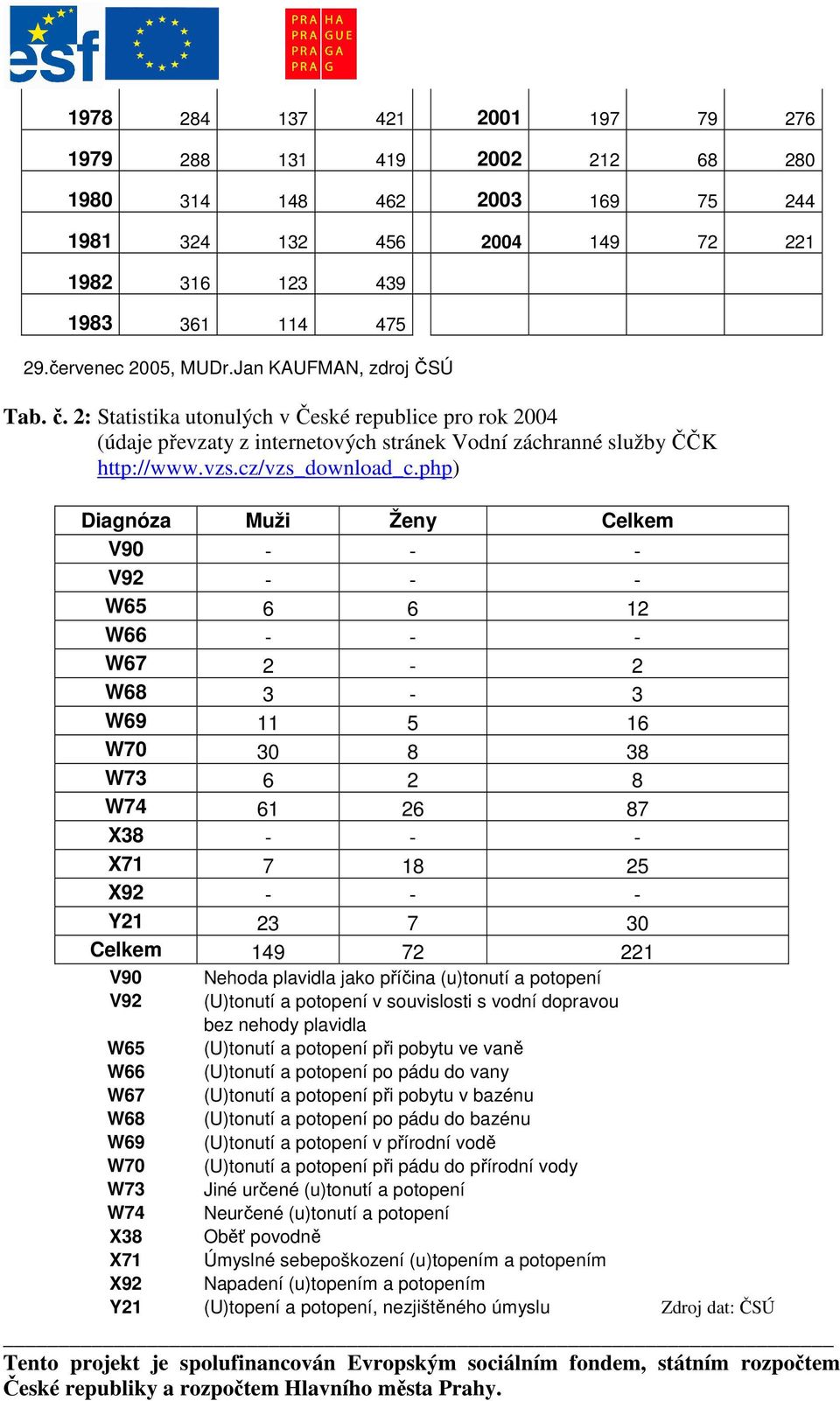 php) Diagnóza Muži Ženy Celkem V90 - - - V92 - - - W65 6 6 12 W66 - - - W67 2-2 W68 3-3 W69 11 5 16 W70 30 8 38 W73 6 2 8 W74 61 26 87 X38 - - - X71 7 18 25 X92 - - - Y21 23 7 30 Celkem 149 72 221