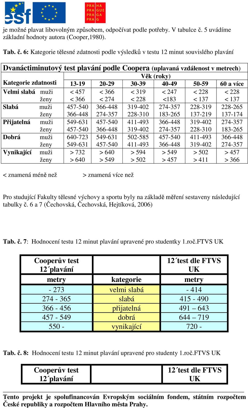 6: Kategorie tělesné zdatnosti podle výsledků v testu 12 minut souvislého plavání Dvanáctiminutový test plavání podle Coopera (uplavaná vzdálenost v metrech) Kategorie zdatnosti Velmi slabá muži ženy