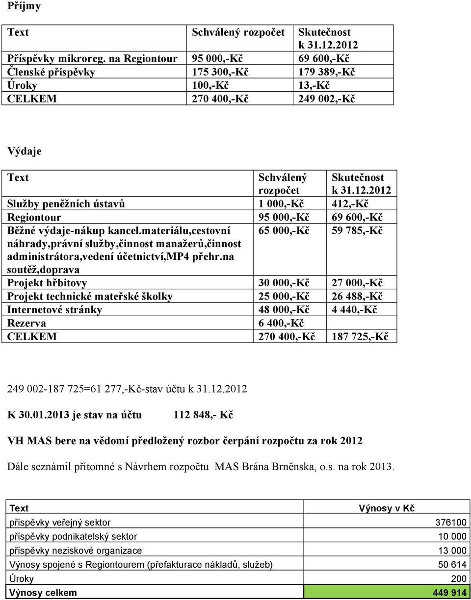 2012 Služby peněžních ústavů 1 000,-Kč 412,-Kč Regiontour 95 000,-Kč 69 600,-Kč Běžné výdaje-nákup kancel.