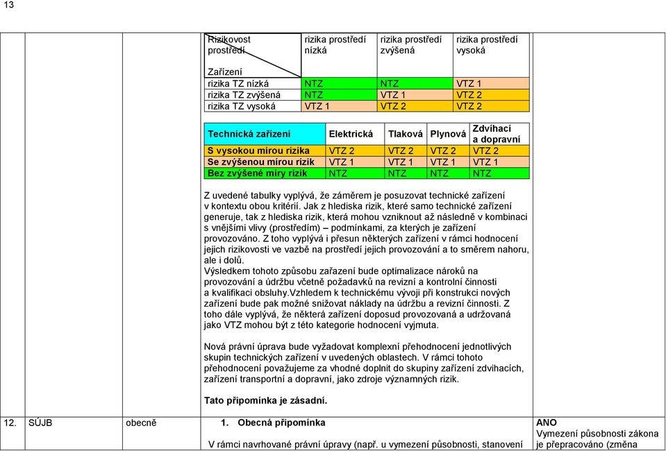 NTZ NTZ Z uvedené tabulky vyplývá, že záměrem je posuzovat technické zařízení v kontextu obou kritérií.