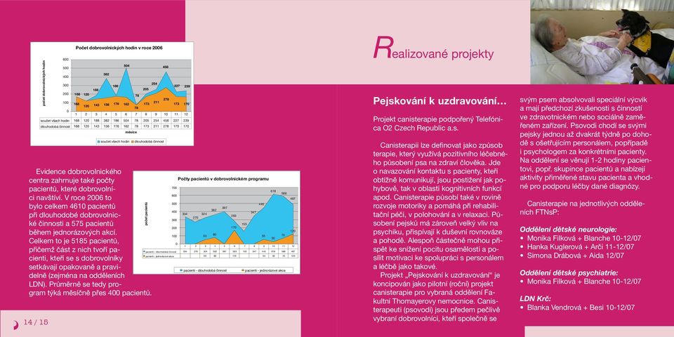 Celkem to je 5185 pacientů, přičemž část z nich tvoří pacienti, kteří se s dobrovolníky setkávají opakovaně a pravidelně (zejména na odděleních LDN).