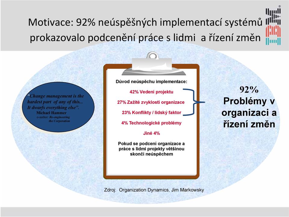 Michael Hammer o-author: Re-engineering the Corporation Důvod neúspěchu implementace: 42% Vedení projektu 27% Zažité zvyklosti