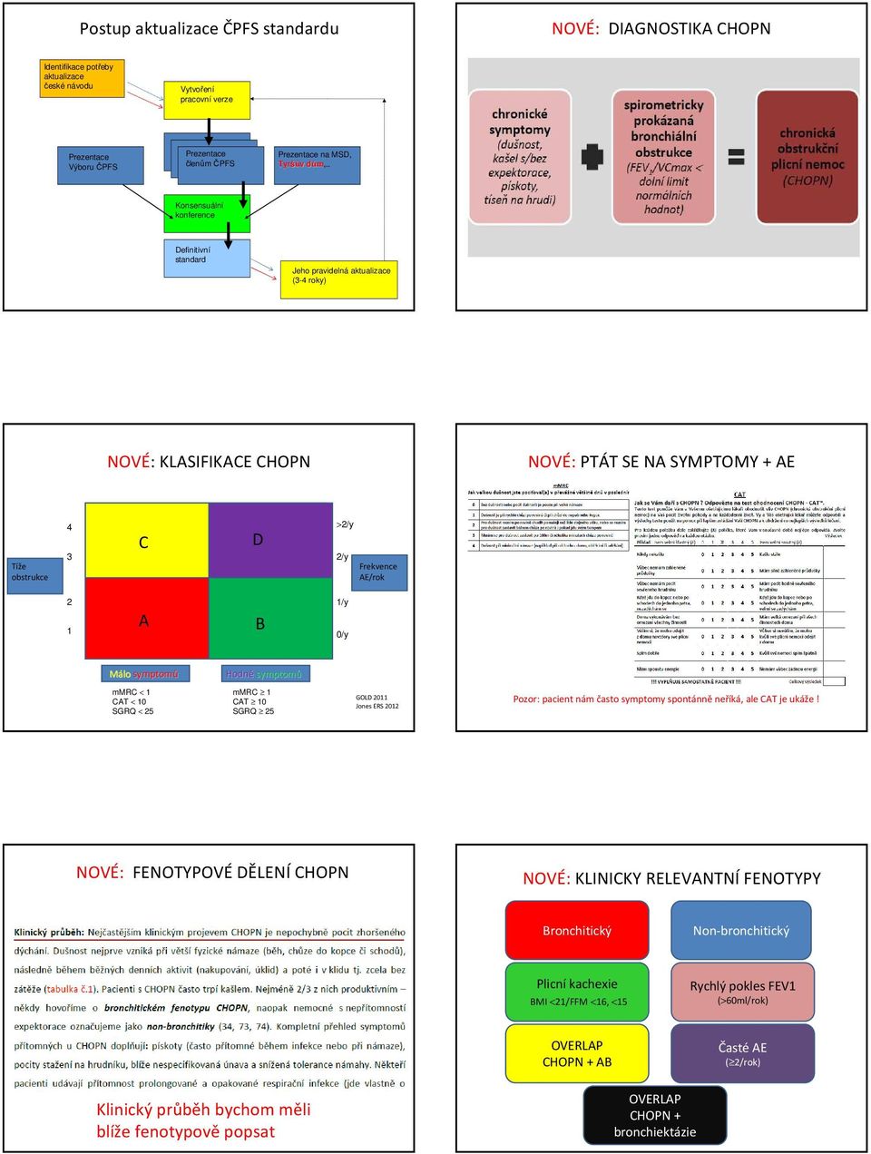 . d Konsensuální konference Definitivní standard Jeho pravidelná aktualizace (3-4 roky) NOVÉ: KLASIFIKACE CHOPN NOVÉ: PTÁT SE NA SYMPTOMY + AE Tíže obstrukce 4 3 C D >2/y 2/y Frekvence AE/rok 2 1 A B