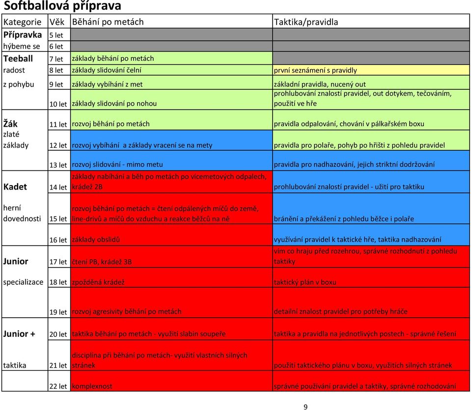 běhání po metách pravidla odpalování, chování v pálkařském boxu zlaté základy 12 let rozvoj vybíhání a základy vracení se na mety pravidla pro polaře, pohyb po hřišti z pohledu pravidel Kadet 13 let