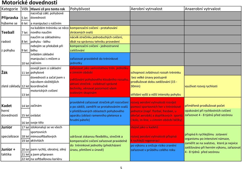 základní manipulaci s míčem a 10 let náčiním osvojil jsem si základní Žák 11 let pohybové a začal jsem s nácvikem složitějších zlaté základy 12 let koordinačně motorických cvičení 13 let kompenzační