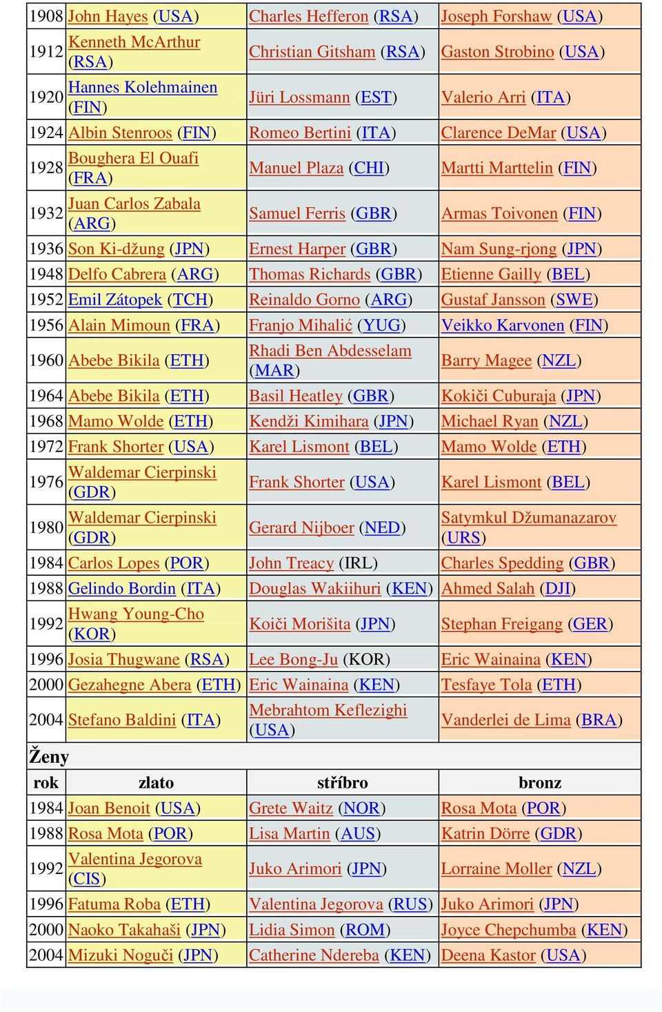 Armas Toivonen (FIN) 1936 Son Ki-džung (JPN) Ernest Harper (GBR) Nam Sung-rjong (JPN) 1948 Delfo Cabrera (ARG) Thomas Richards (GBR) Etienne Gailly (BEL) 1952 Emil Zátopek (TCH) Reinaldo Gorno (ARG)