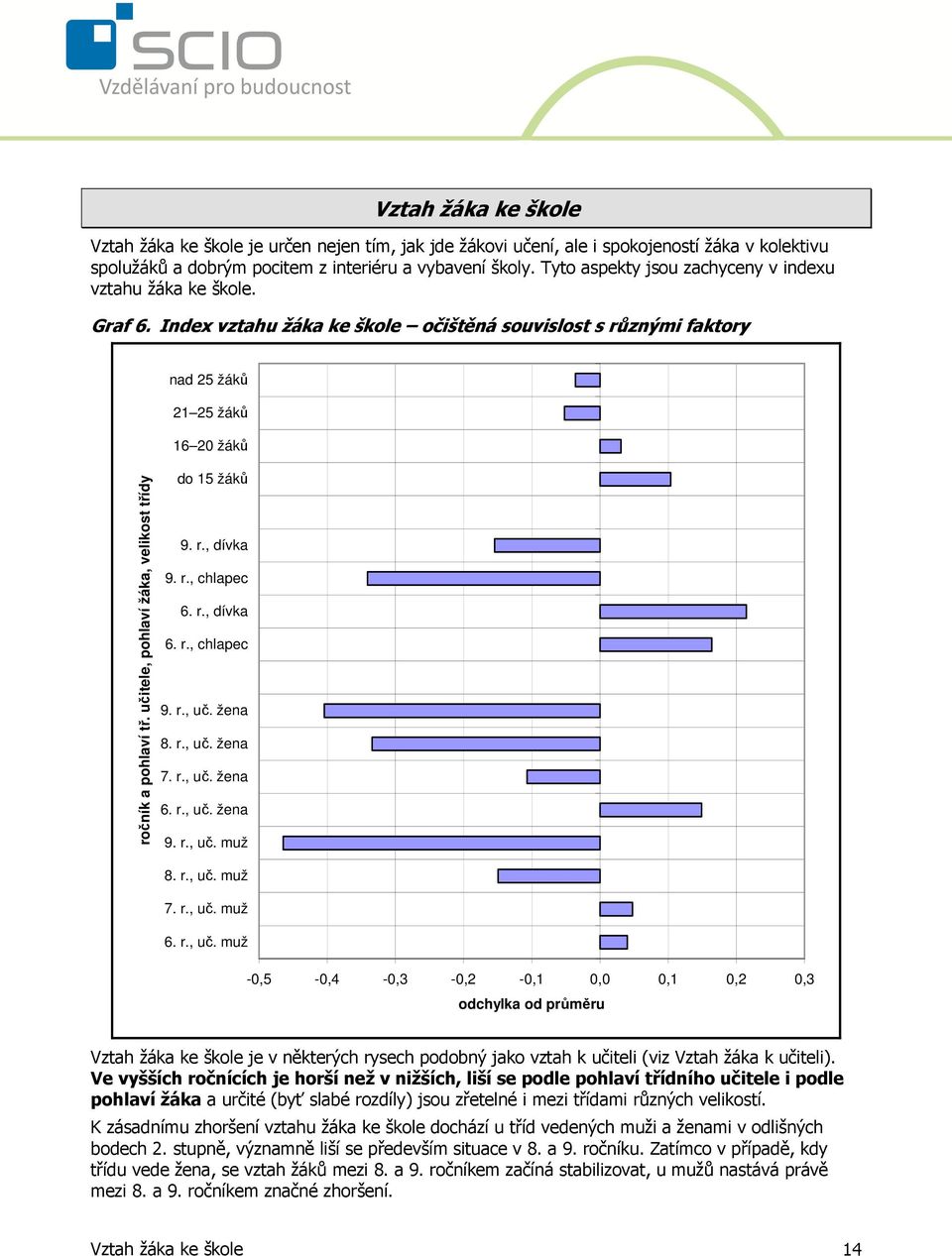 učitele, pohlaví žáka, velikost třídy do 15 žáků 9. r., dívka 9. r., chlapec 6. r., dívka 6. r., chlapec 9. r., uč. žena 8. r., uč. žena 7. r., uč. žena 6. r., uč. žena 9. r., uč. muž 8. r., uč. muž 7.