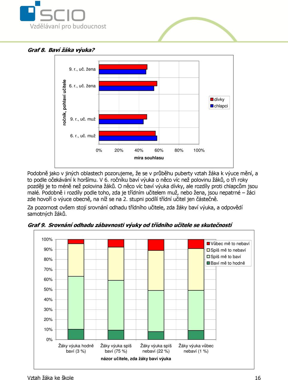 žena 9. r., uč. muž dívky chlapci 6. r., uč. muž 0% 20% 40% 60% 80% 100% míra souhlasu Podobně jako v jiných oblastech pozorujeme, že se v průběhu puberty vztah žáka k výuce mění, a to podle očekávání k horšímu.