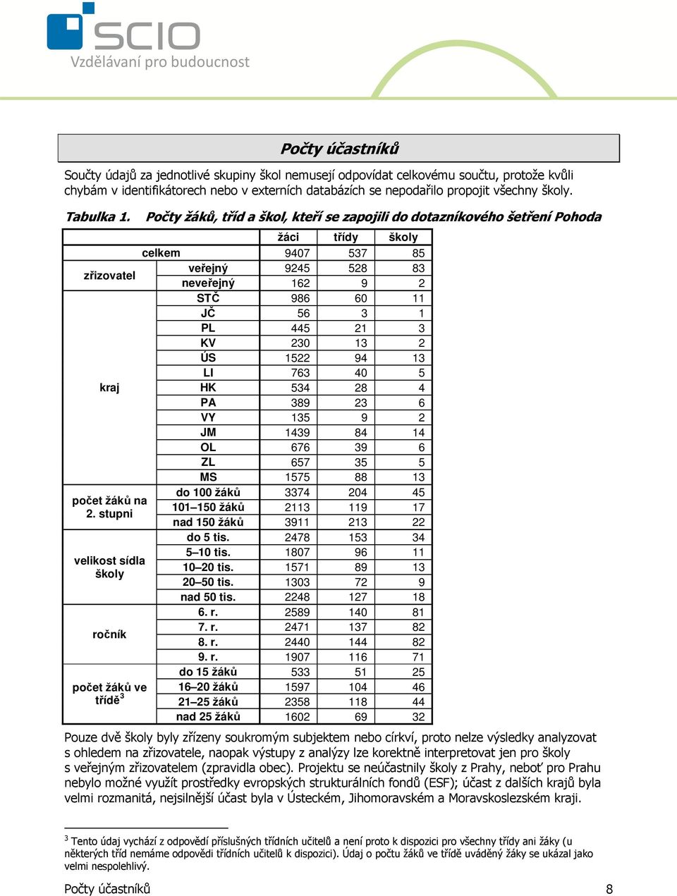 Počty žáků, tříd a škol, kteří se zapojili do dotazníkového šetření Pohoda žáci třídy školy celkem 9407 537 85 zřizovatel veřejný 9245 528 83 neveřejný 162 9 2 STČ 986 60 11 JČ 56 3 1 PL 445 21 3 KV