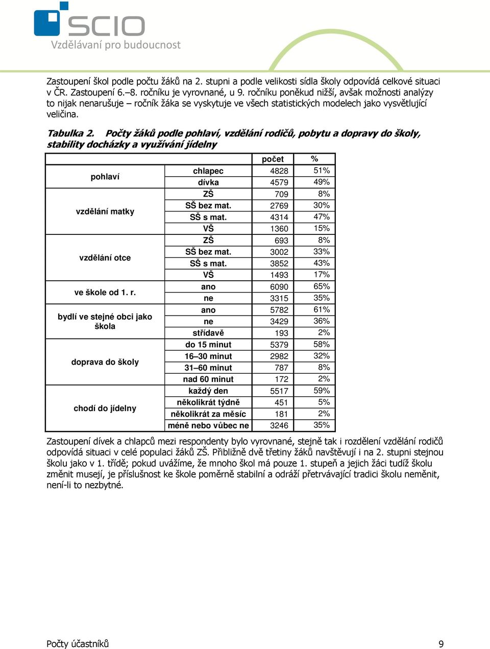 Počty žáků podle pohlaví, vzdělání rodičů, pobytu a dopravy do školy, stability docházky a využívání jídelny pohlaví vzdělání matky vzdělání otce ve škole od 1. r. bydlí ve stejné obci jako škola doprava do školy chodí do jídelny počet % chlapec 4828 51% dívka 4579 49% ZŠ 709 8% SŠ bez mat.