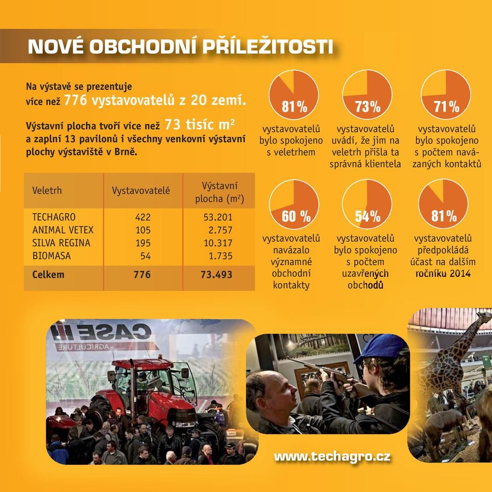 81% bylo spokojeno s veletrhem 73% 71% uvádí, že jim na veletrh přišla ta správná klientela bylo spokojeno s počtem navázaných kontaktů Veletrh