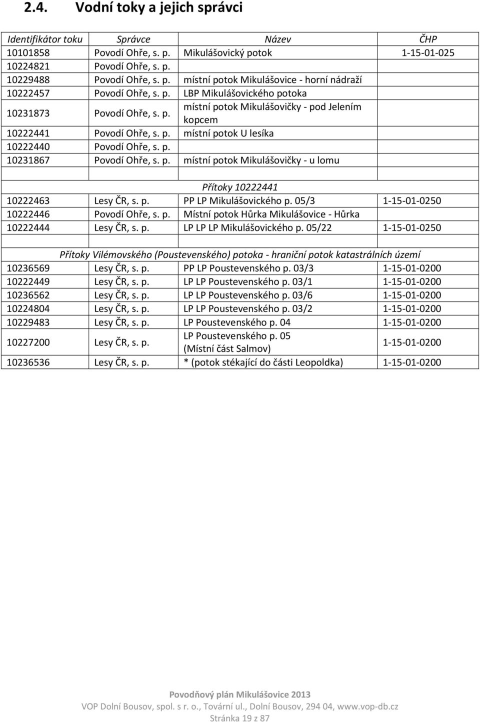 p. místní potok Mikulášovičky - u lomu Přítoky 10222441 10222463 Lesy ČR, s. p. PP LP Mikulášovického p. 05/3 1-15-01-0250 10222446 Povodí Ohře, s. p. Místní potok Hůrka Mikulášovice - Hůrka 10222444 Lesy ČR, s.