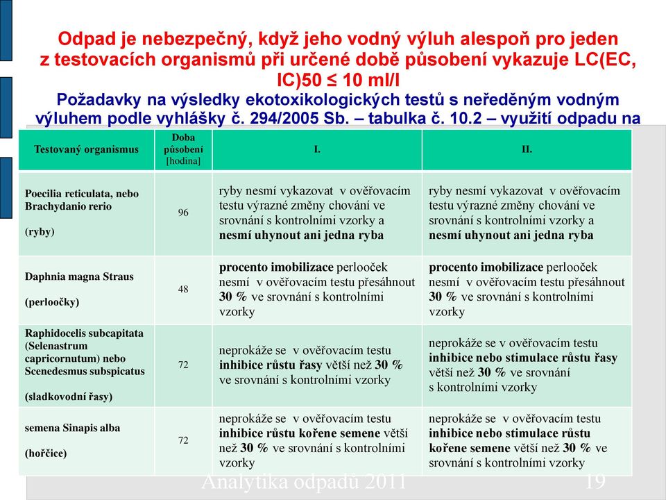 Poecilia reticulata, nebo Brachydanio rerio (ryby) 96 ryby nesmí vykazovat v ověřovacím testu výrazné změny chování ve srovnání s kontrolními vzorky a nesmí uhynout ani jedna ryba ryby nesmí