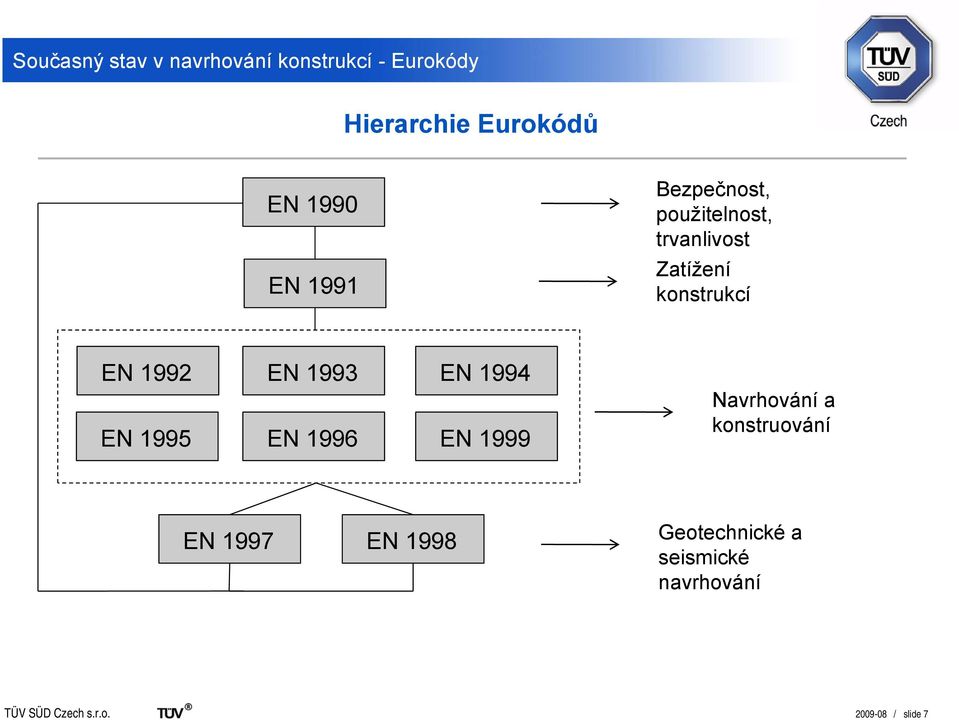 1993 EN 1994 EN 1995 EN 1996 EN 1999 Navrhování a