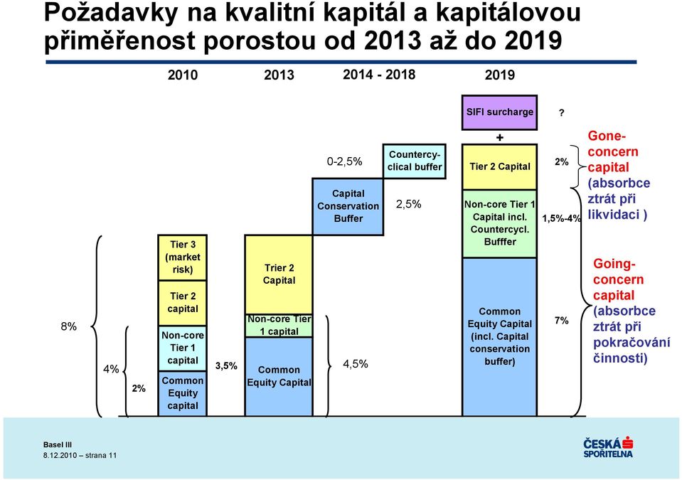 Capital 0-2,5% Capital Conservation Buffer 4,5% Countercyclical buffer 2,5% + Tier 2 Capital Non-core Tier 1 Capital incl. Countercycl. Bufffer Common Equity Capital (incl.