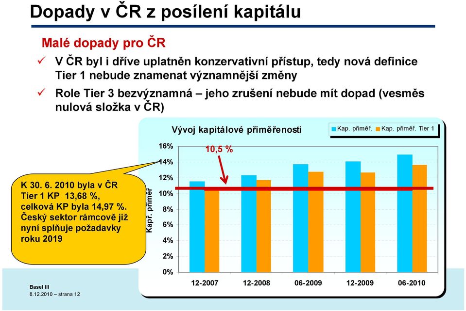 přiměřenosti Kap. přiměř. Kap. přiměř. Tier 1 16% 14% 10,5 % K 30. 6. 2010 byla v ČR Tier 1 KP 13,68 %, celková KP byla 14,97 %.