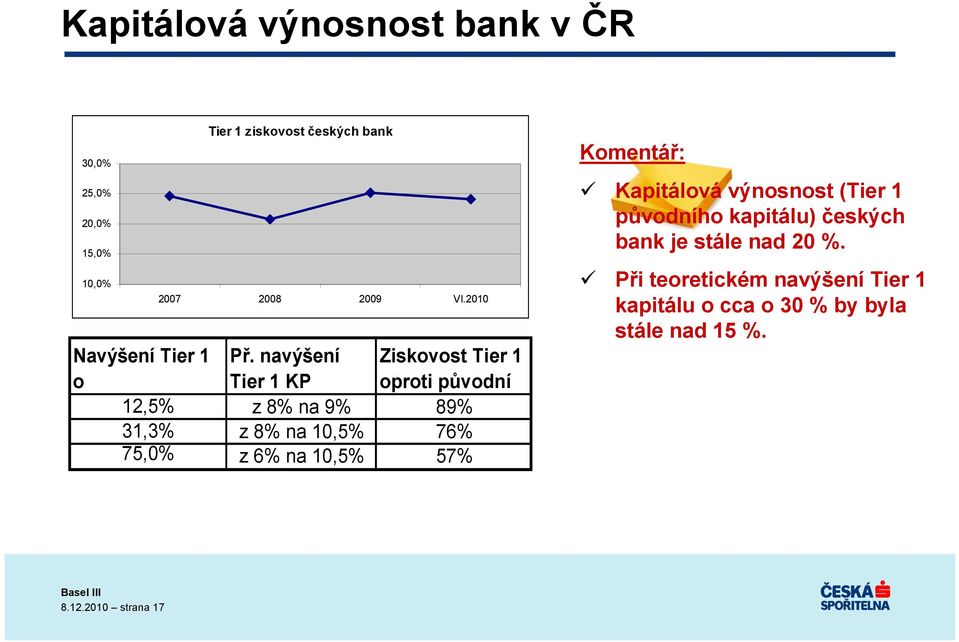 navýšení Tier 1 KP 12,5% z 8% na 9% 89% 31,3% z 8% na 10,5% 76% 75,0% z 6% na 10,5% 57% Ziskovost Tier 1