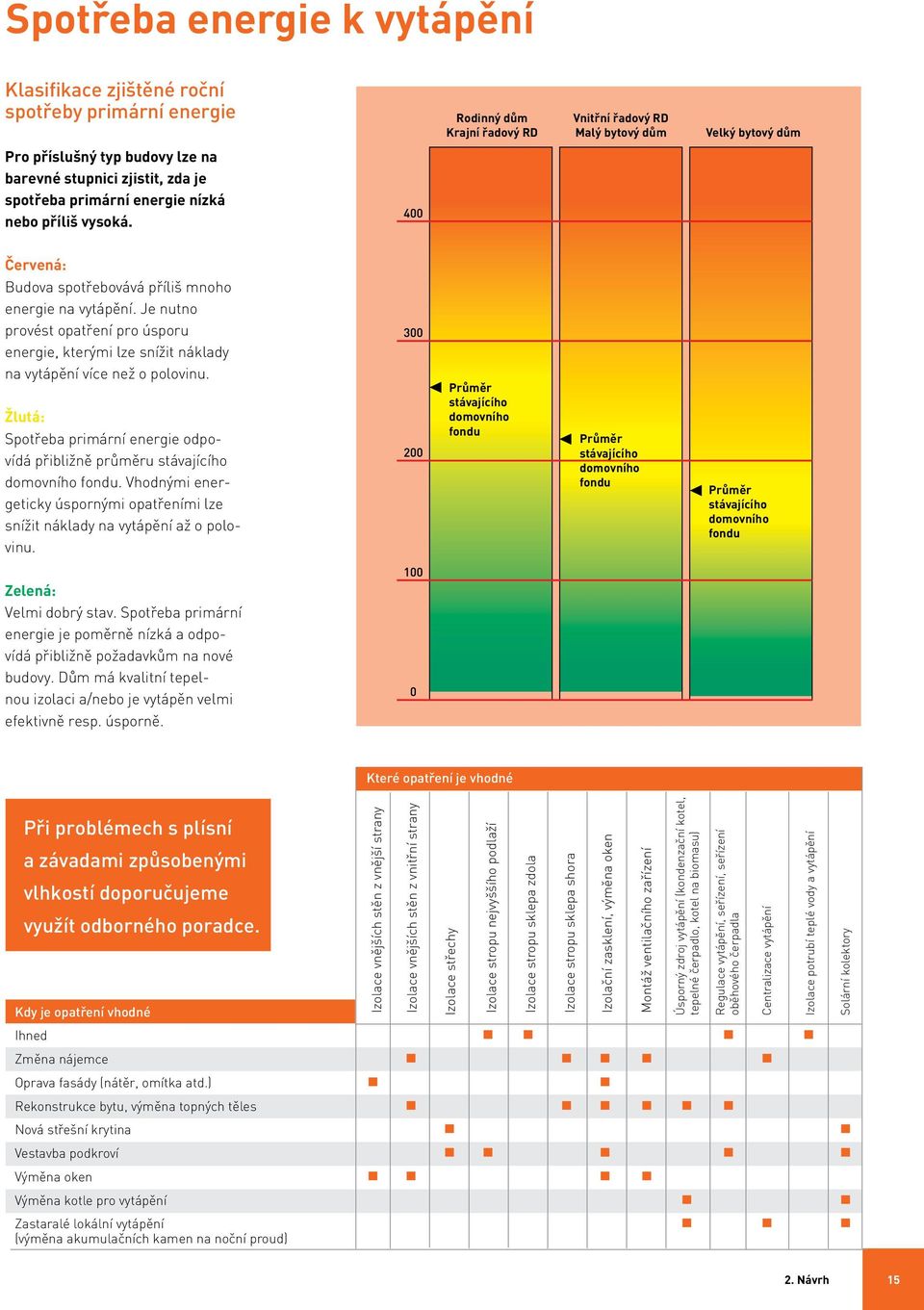 Je nutno provést opatření pro úsporu energie, kterými lze snížit náklady na vytápění více než o polovinu. Žlutá: Spotřeba primární energie odpovídá přibližně průměru stávajícího domovního fondu.