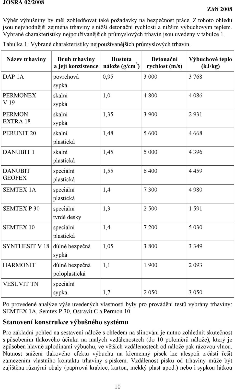 Název trhaviny DAP 1A PERMONEX V 19 PERMON EXTRA 18 PERUNIT 20 DANUBIT 1 DANUBIT GEOFEX SEMTEX 1A SEMTEX P 30 SEMTEX 10 Druh trhaviny a její konzistence povrchová sypká skalní sypká skalní sypká