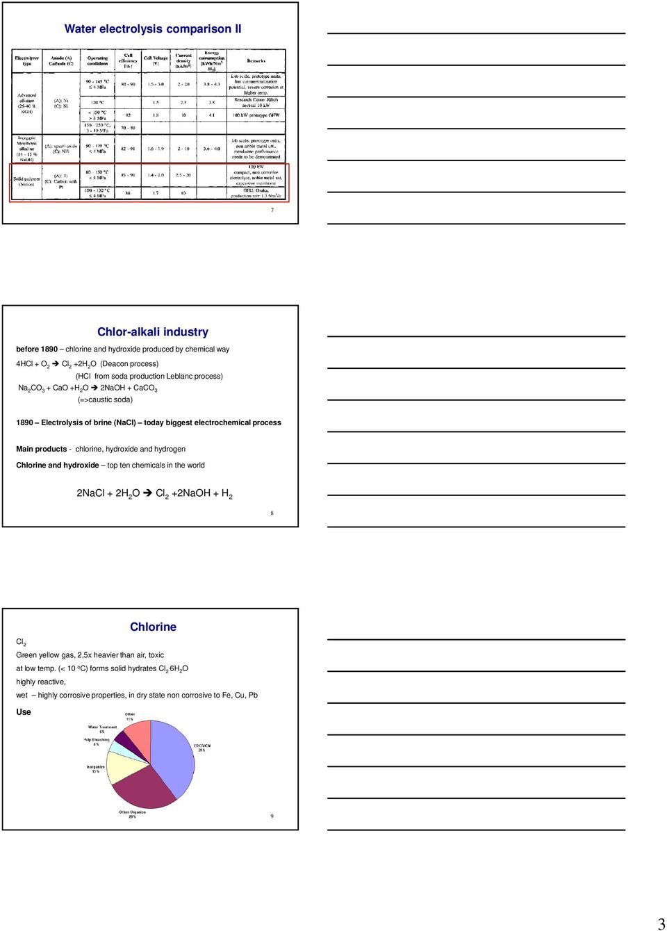 products - chlorine, hydroxide and hydrogen Chlorine and hydroxide top ten chemicals in the world 2NaCl + 2H 2 O Cl 2 +2NaOH + H 2 8 Chlorine Cl 2 Green yellow gas, 2,5x