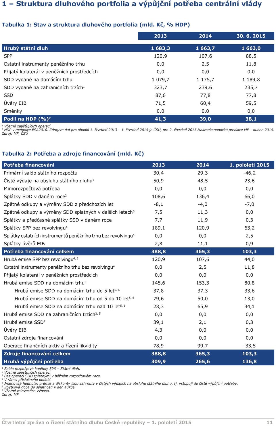 079,7 1 175,7 1 189,8 SDD vydané na zahraničních trzích 1 323,7 239,6 235,7 SSD 87,6 77,8 77,8 Úvěry EIB 71,5 60,4 59,5 Směnky 0,0 0,0 0,0 Podíl na HDP (%) 2 41,3 39,0 38,1 1 Včetně zajišťujících