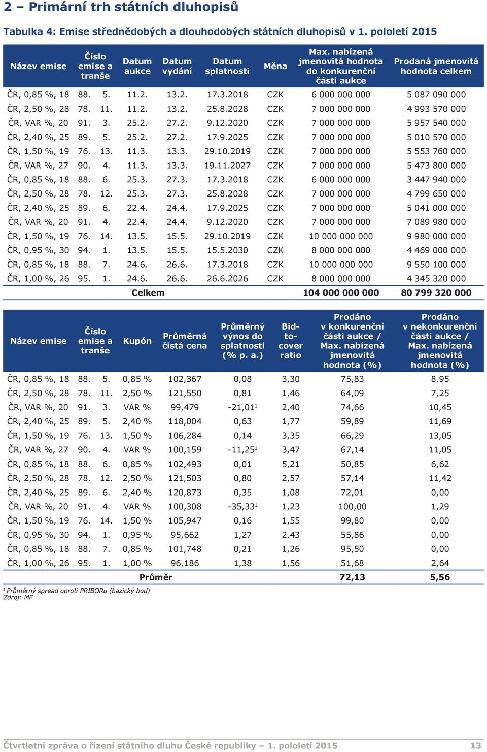 nabízená jmenovitá hodnota do konkurenční části aukce Prodaná jmenovitá hodnota celkem ČR, 0,85 %, 18 88. 5. 11.2. 13.2. 17.3.2018 CZK 6 000 000 000 5 087 090 000 ČR, 2,50 %, 28 78. 11. 11.2. 13.2. 25.