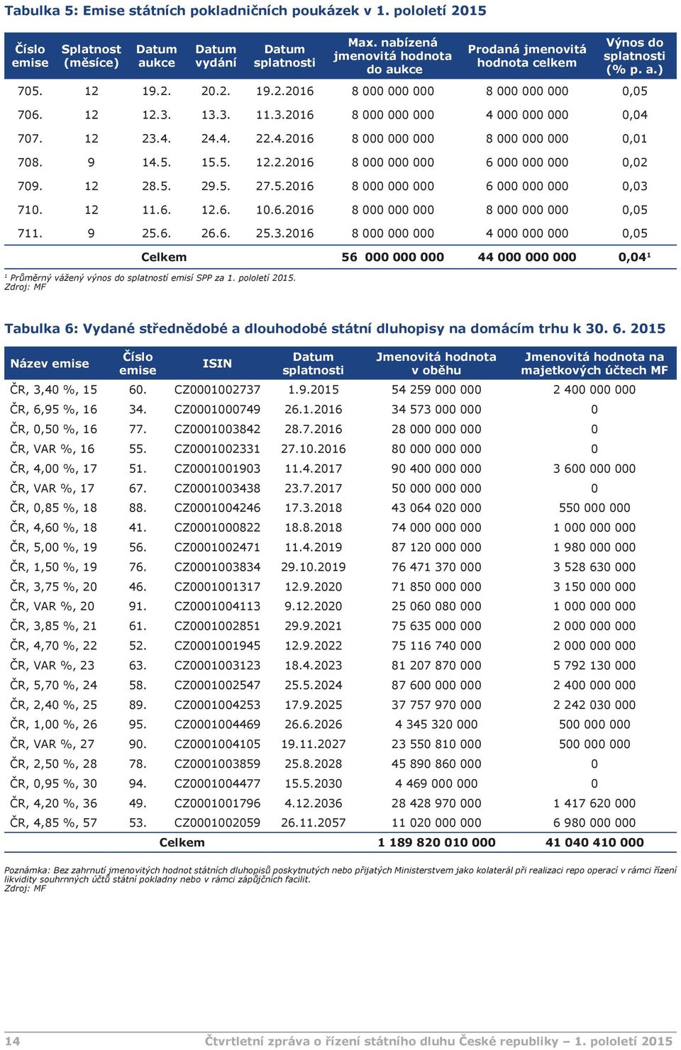 13.3. 11.3.2016 8 000 000 000 4 000 000 000 0,04 707. 12 23.4. 24.4. 22.4.2016 8 000 000 000 8 000 000 000 0,01 708. 9 14.5. 15.5. 12.2.2016 8 000 000 000 6 000 000 000 0,02 709. 12 28.5. 29.5. 27.5.2016 8 000 000 000 6 000 000 000 0,03 710.