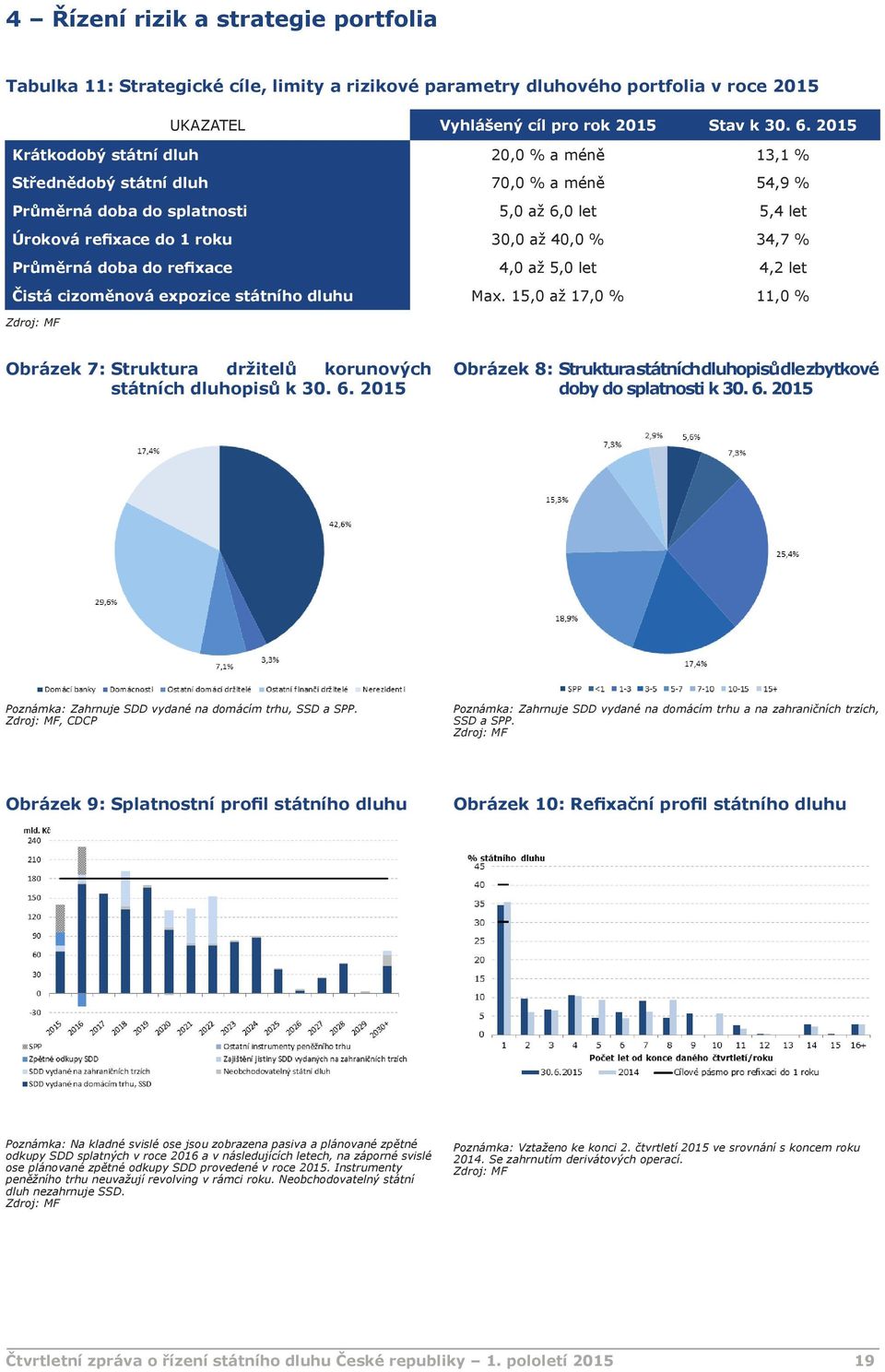 Průměrná doba do refixace 4,0 až 5,0 let 4,2 let Čistá cizoměnová expozice státního dluhu Max. 15,0 až 17,0 % 11,0 % Obrázek 7: Struktura držitelů korunových státních dluhopisů k 30. 6.