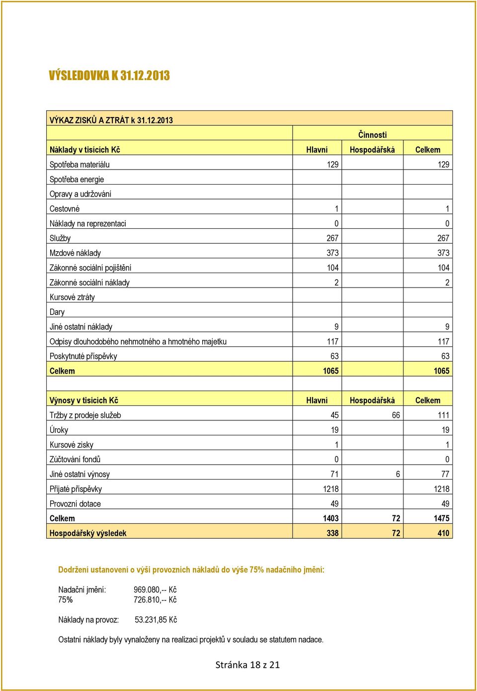 2013 Činnosti Náklady v tisících Kč Hlavní Hospodářská Celkem Spotřeba materiálu 129 129 Spotřeba energie Opravy a udržování Cestovné 1 1 Náklady na reprezentaci 0 0 Služby 267 267 Mzdové náklady 373