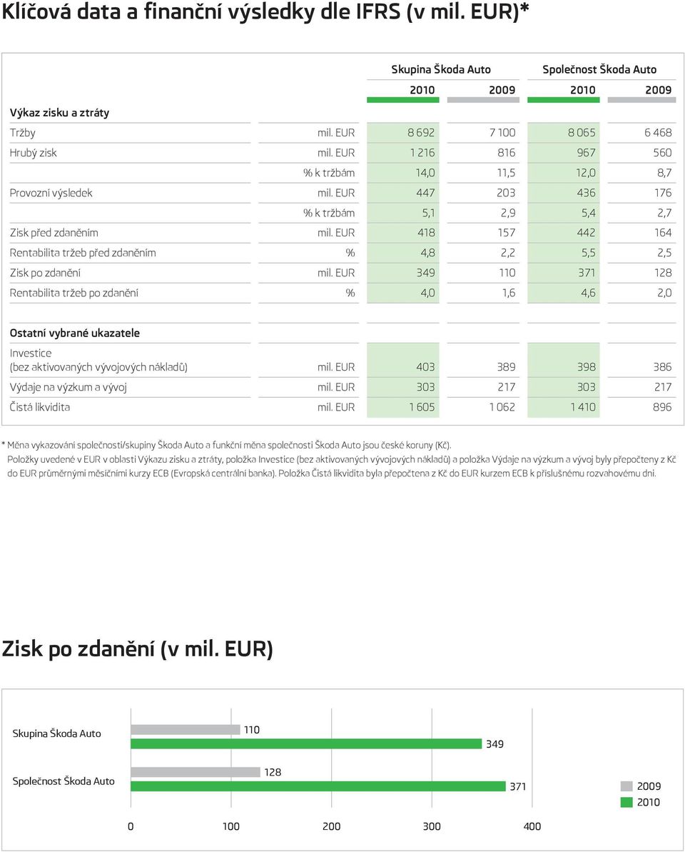 EUR 418 157 442 164 Rentabilita tržeb před zdaněním % 4,8 2,2 5,5 2,5 Zisk po zdanění mil.