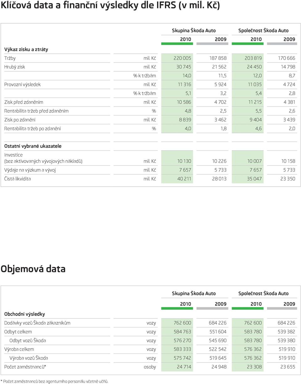 Kč 10 586 4 702 11 215 4 381 Rentabilita tržeb před zdaněním % 4,8 2,5 5,5 2,6 Zisk po zdanění mil.