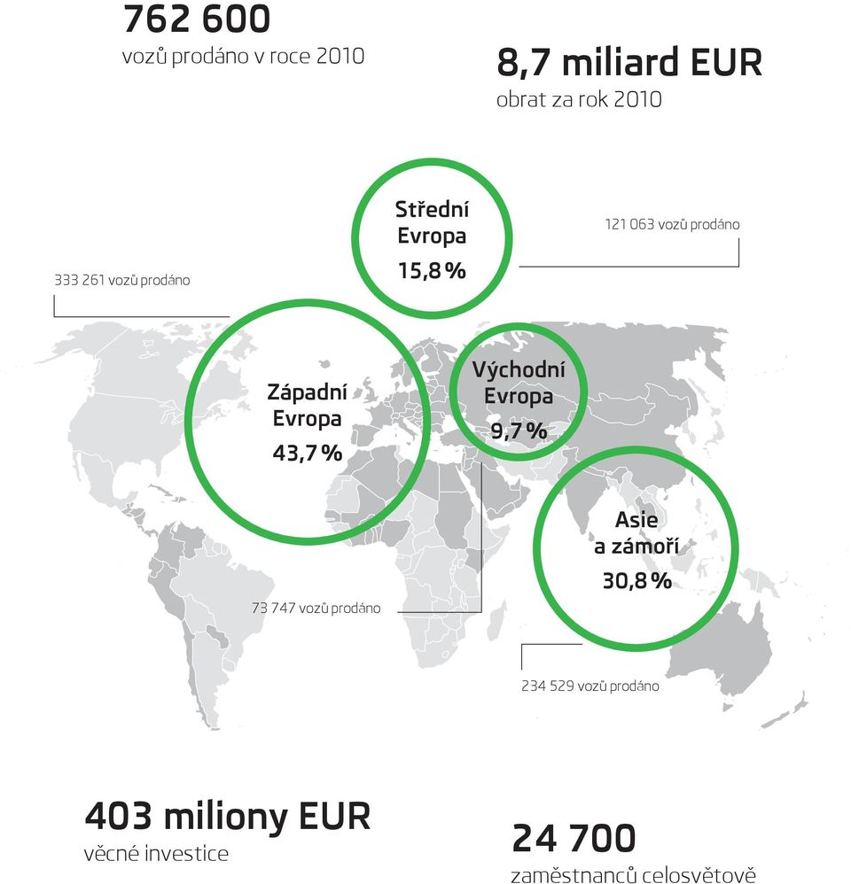 43,7 % Východní Evropa 9,7 % 73 747 vozů prodáno Asie a zámoří 30,8 % 234