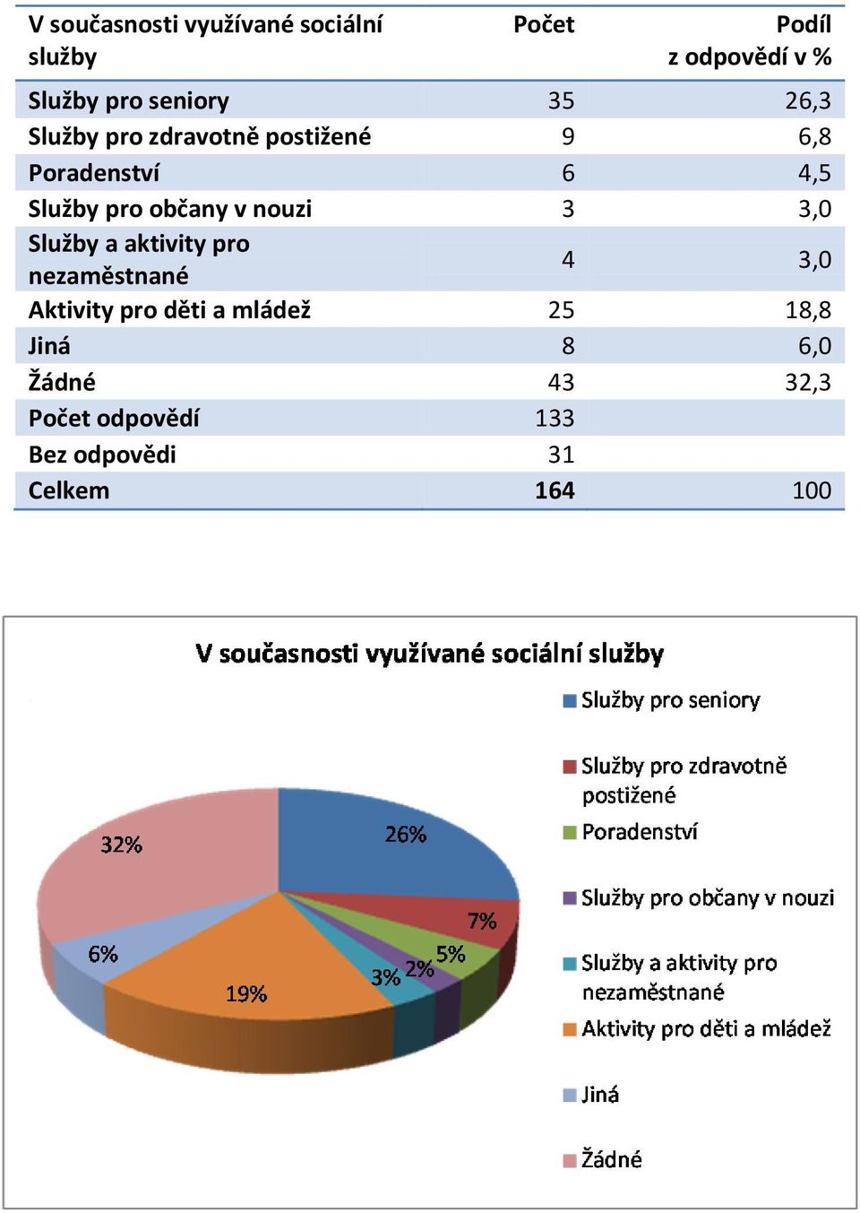 občany v nouzi 3 3,0 Služby a aktivity pro nezaměstnané 4 3,0 Aktivity pro děti a