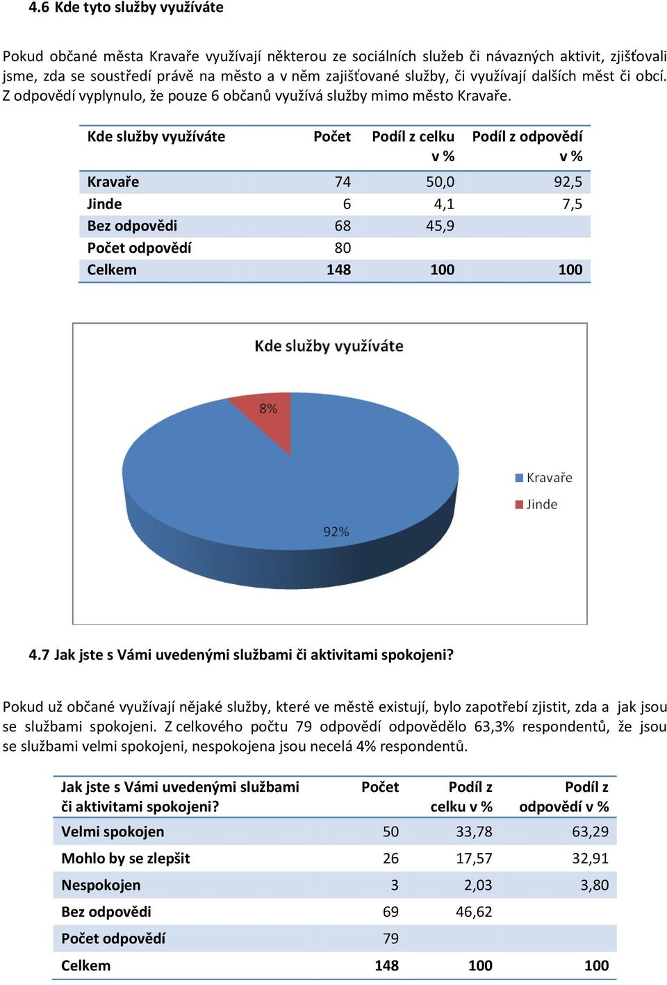 Kde služby využíváte Počet Podíl z celku v % Podíl z odpovědí v % Kravaře 74 50,0 92,5 Jinde 6 4,1 7,5 Bez odpovědi 68 45,9 Počet odpovědí 80 Celkem 148 100 100 4.