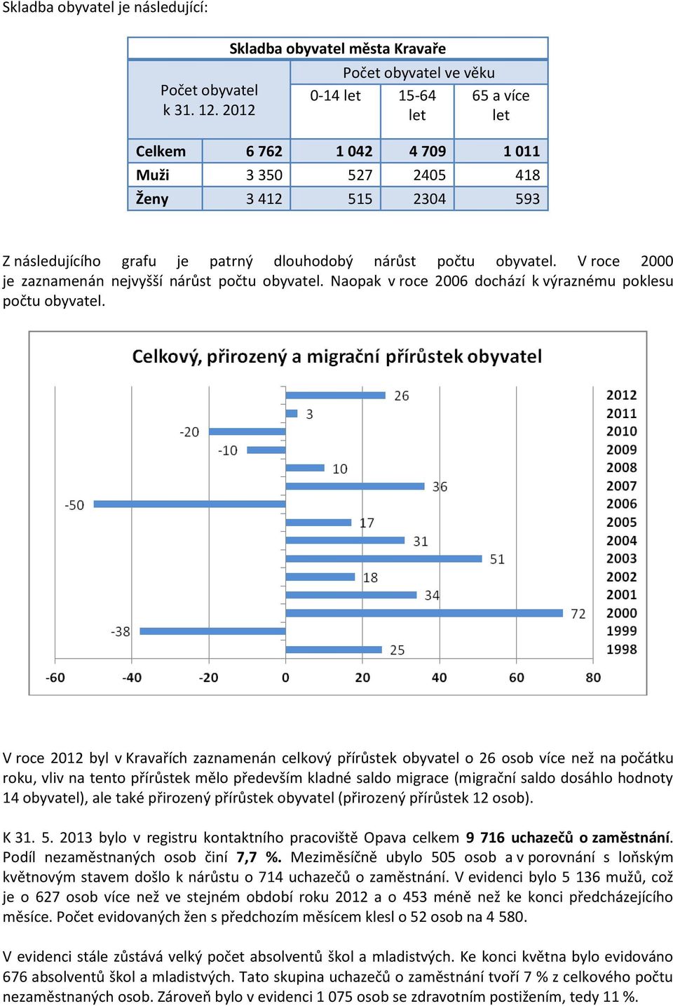 patrný dlouhodobý nárůst počtu obyvatel. V roce 2000 je zaznamenán nejvyšší nárůst počtu obyvatel. Naopak v roce 2006 dochází k výraznému poklesu počtu obyvatel.