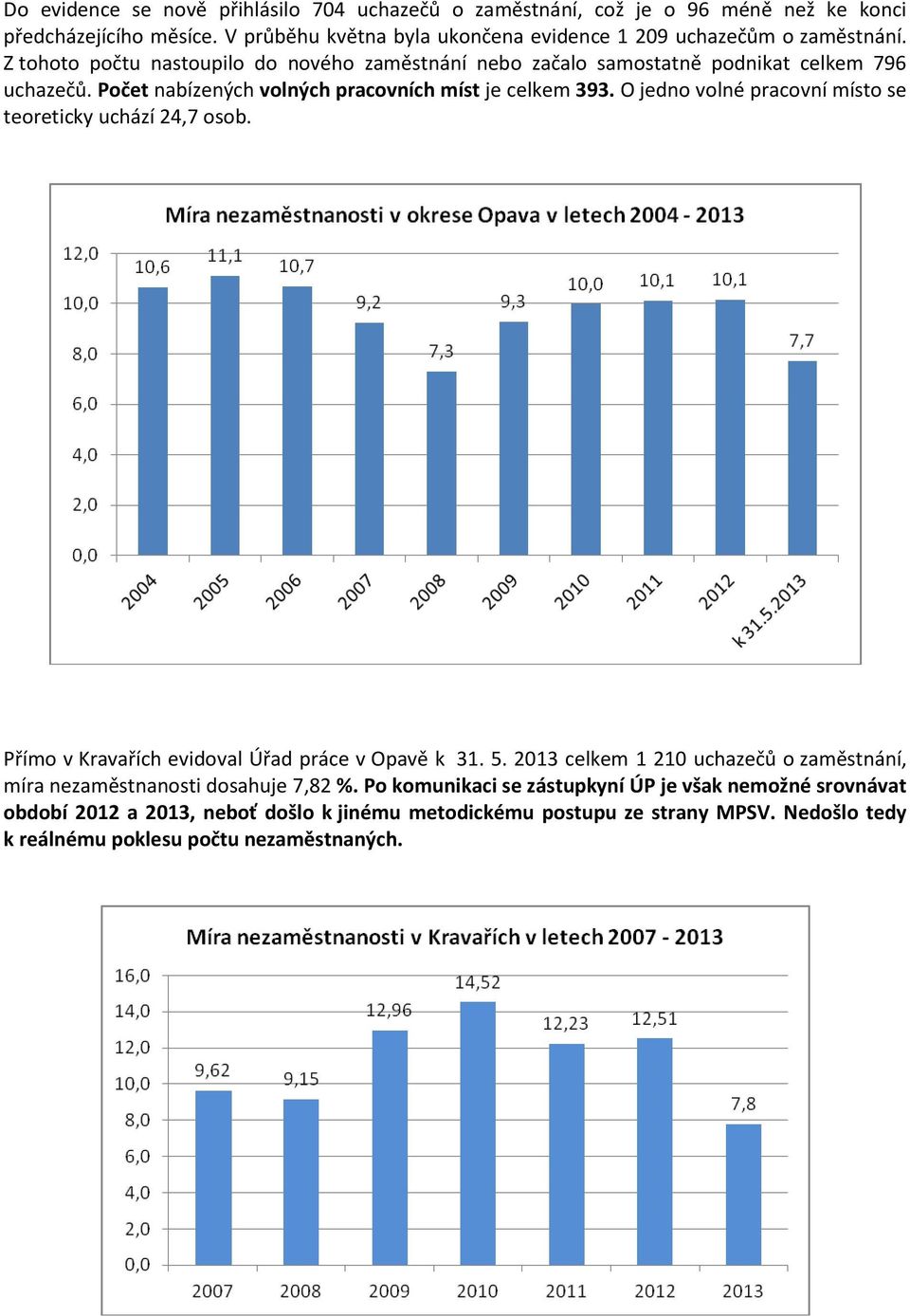 Počet nabízených volných pracovních míst je celkem 393. O jedno volné pracovní místo se teoreticky uchází 24,7 osob. Přímo v Kravařích evidoval Úřad práce v Opavě k 31. 5.