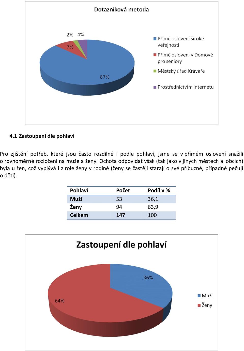 Ochota odpovídat však (tak jako v jiných městech a obcích) byla u žen, což vyplývá i z role ženy v