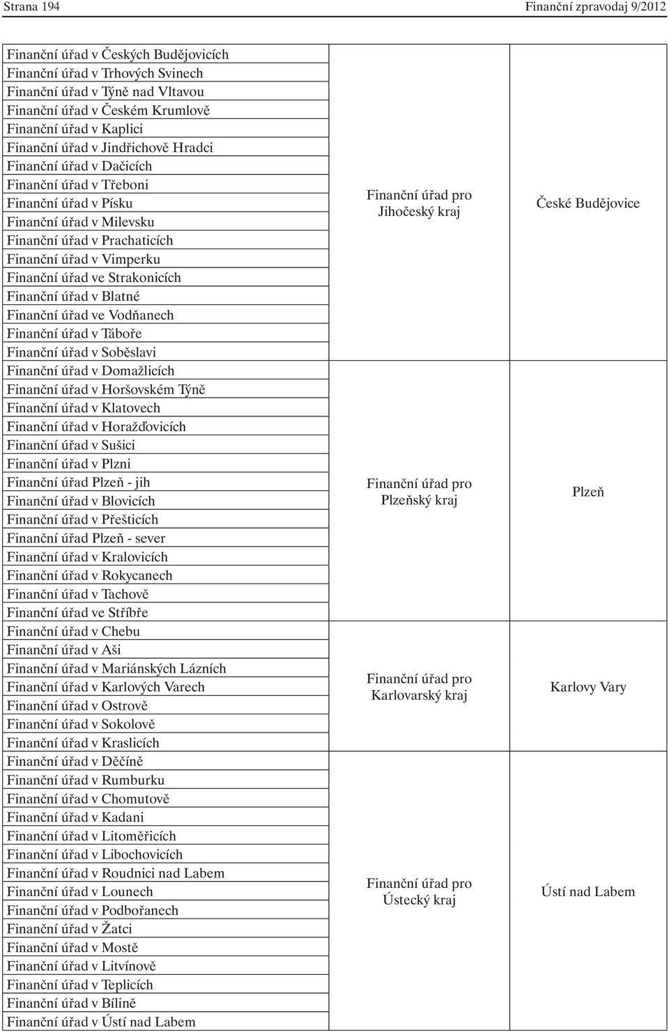 ve Strakonicích Finanční úřad v Blatné Finanční úřad ve Vodňanech Finanční úřad v Táboře Finanční úřad v Soběslavi Finanční úřad v Domažlicích Finanční úřad v Horšovském Týně Finanční úřad v