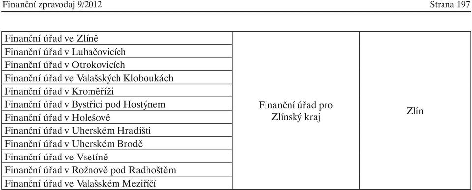 Hostýnem Finanční úřad v Holešově Finanční úřad v Uherském Hradišti Finanční úřad v Uherském Brodě Finanční