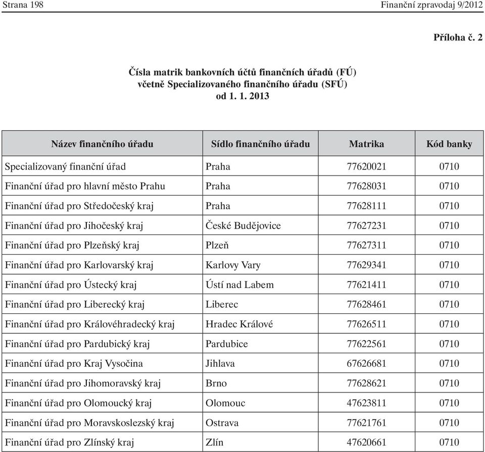 1. 2013 Název finančního úřadu Sídlo finančního úřadu Matrika Kód banky Specializovaný finanční úřad Praha 77620021 0710 Finanční úřad pro hlavní město Prahu Praha 77628031 0710 Finanční úřad pro