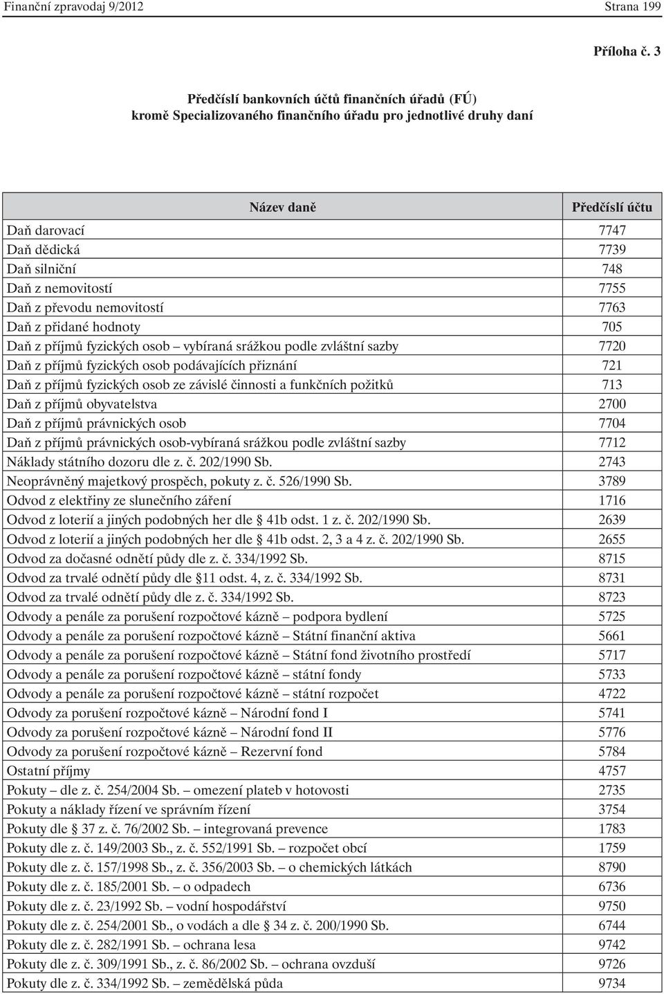 nemovitostí 7755 Daň z převodu nemovitostí 7763 Daň z přidané hodnoty 705 Daň z příjmů fyzických osob vybíraná srážkou podle zvláštní sazby 7720 Daň z příjmů fyzických osob podávajících přiznání 721