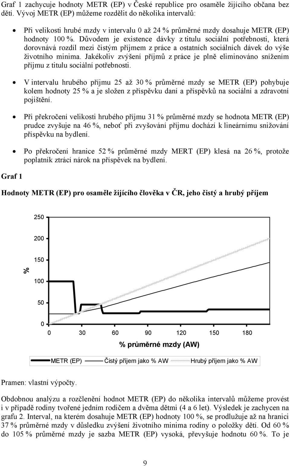 Důvodem je existence dávky z titulu sociální potřebnosti, která dorovnává rozdíl mezi čistým příjmem z práce a ostatních sociálních dávek do výše životního minima.